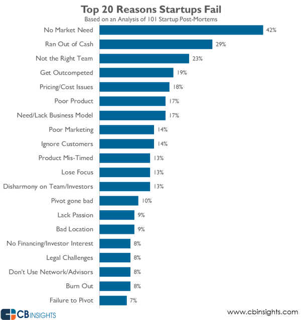 why-startups-fail